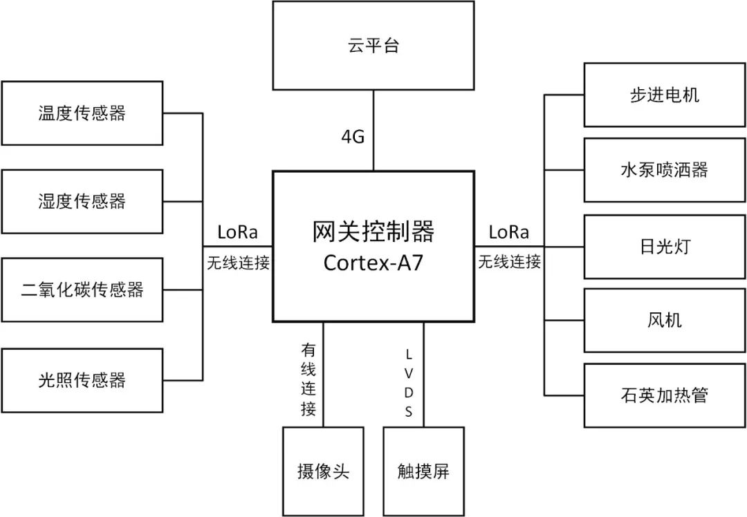 智能溫室大棚構架方案